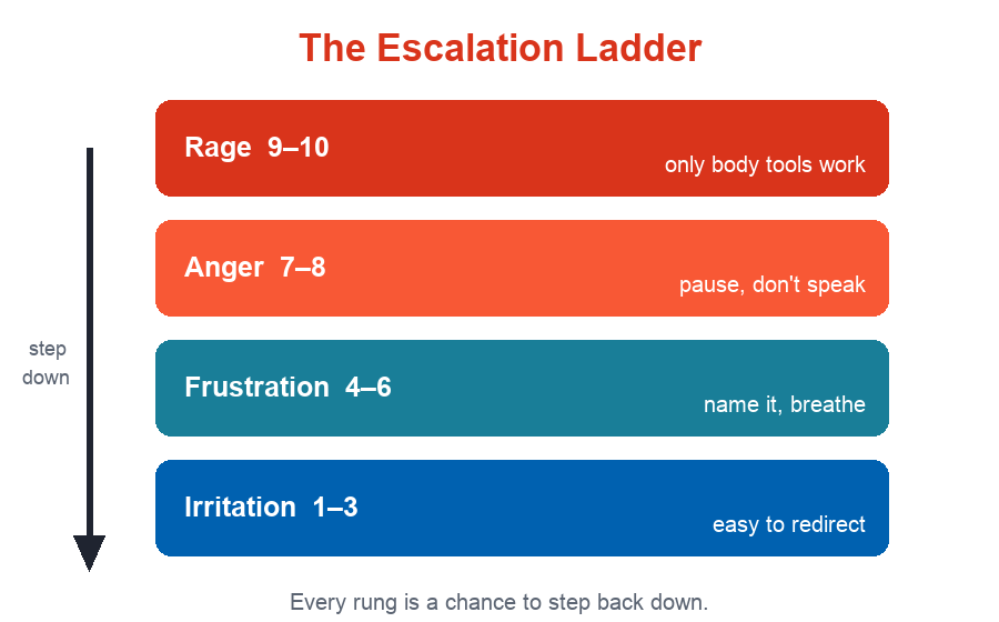 The Anger Escalation Ladder