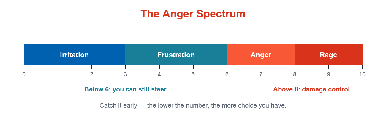 The Anger Spectrum