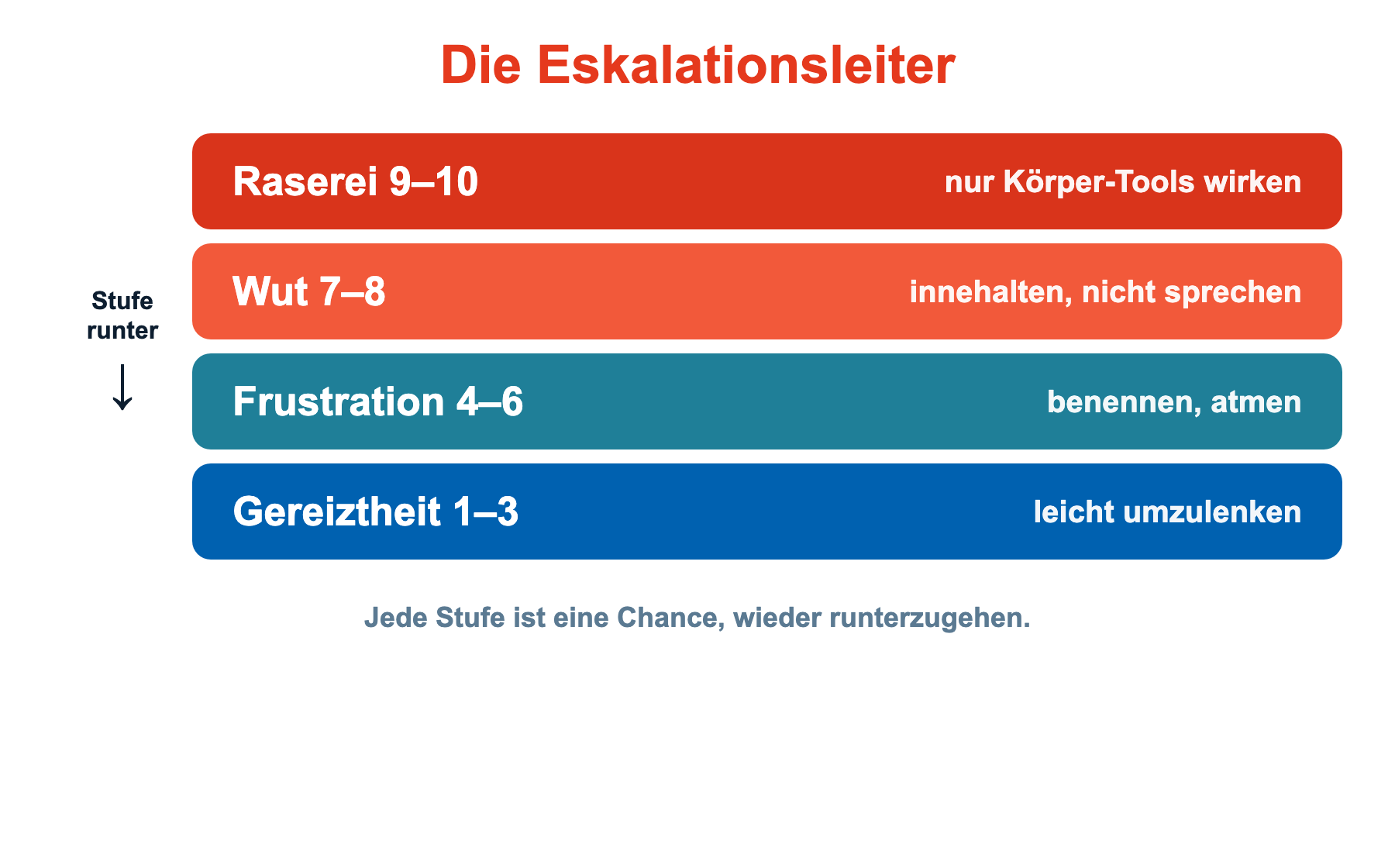 Die Eskalationsleiter der Wut