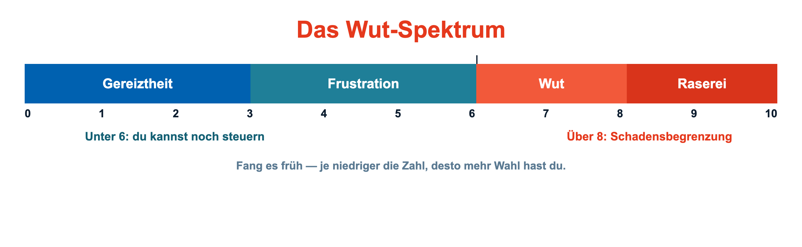 Das Wut-Spektrum