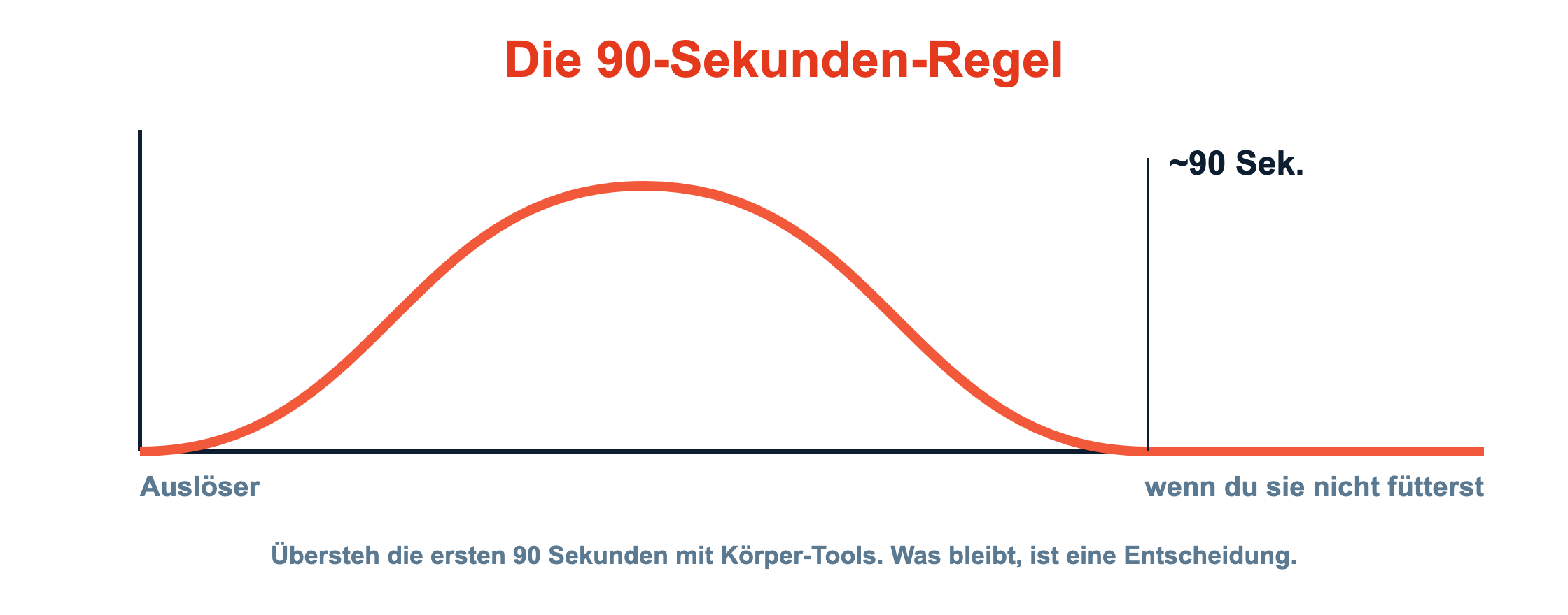 Die 90-Sekunden-Regel