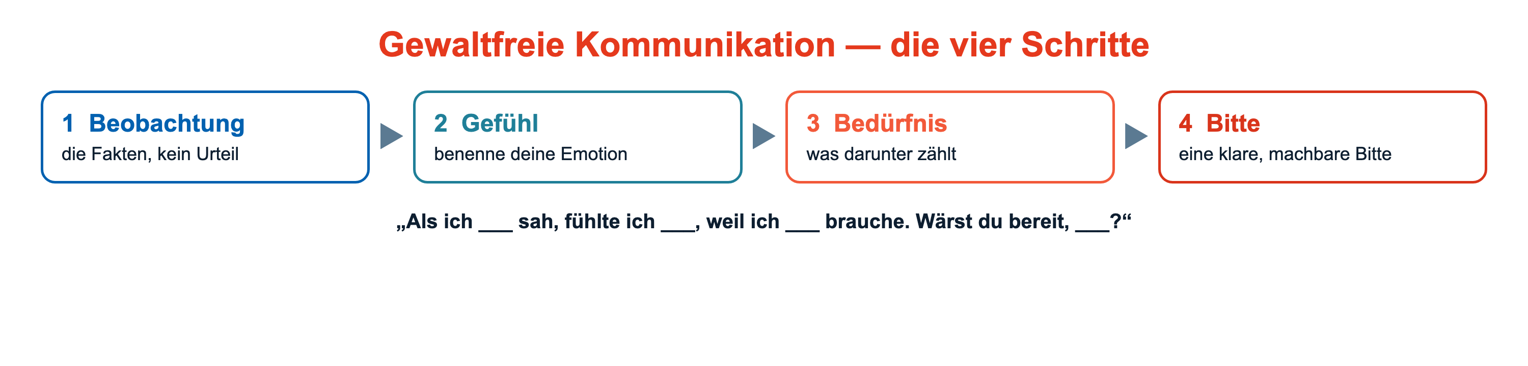 Grundlagen der GFK
