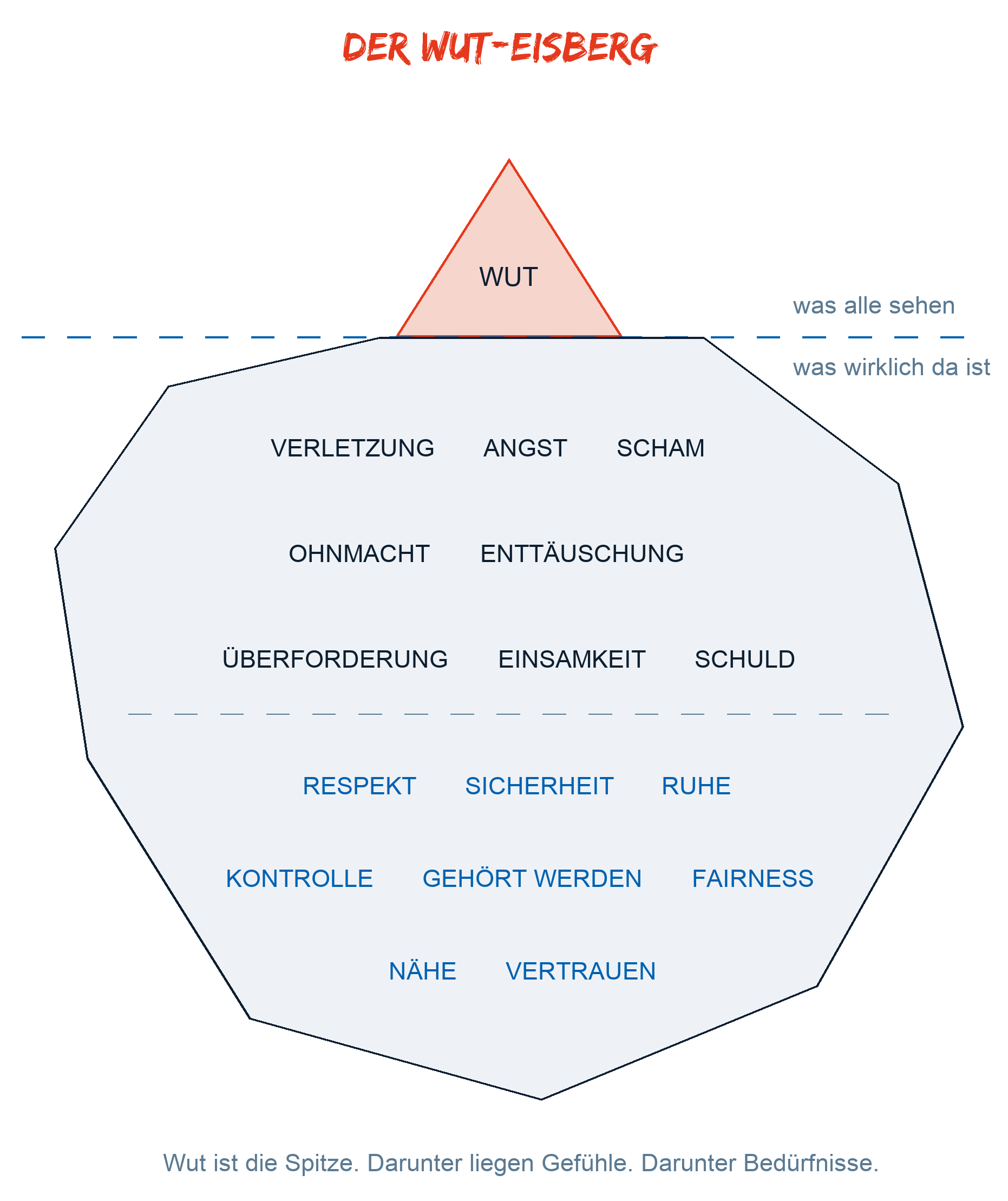 Woher kommt Wut?