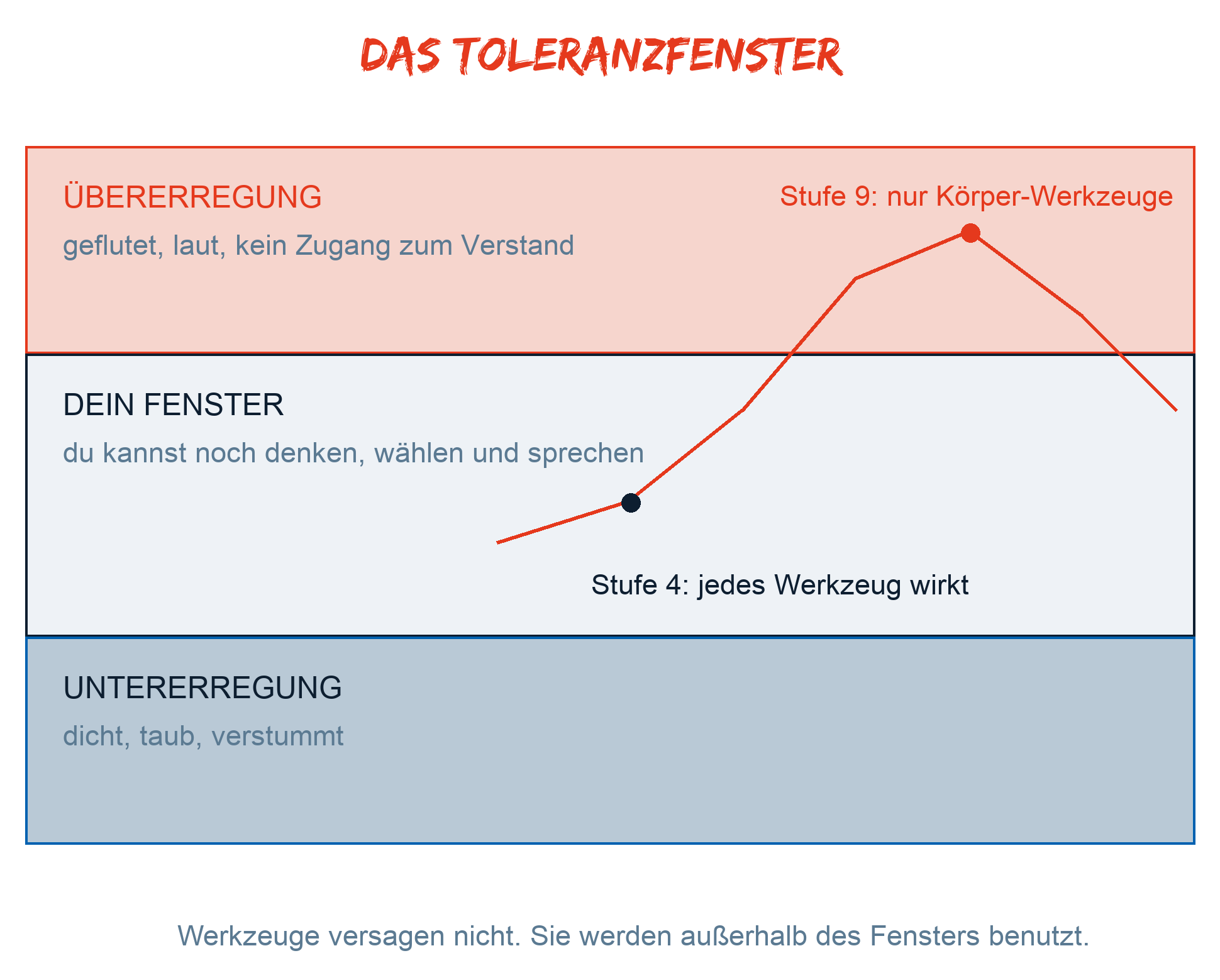 Die Eskalationsleiter der Wut