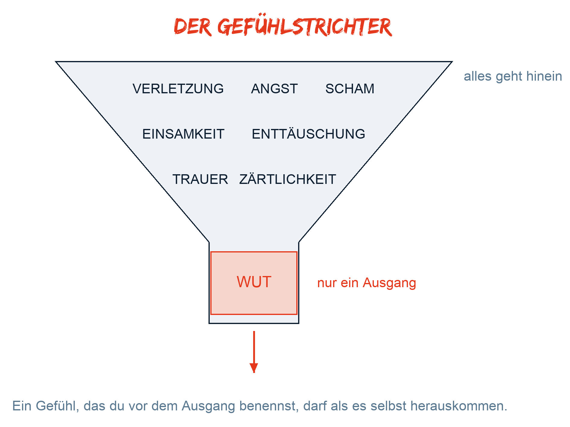Mit der eigenen Wut durch GFK arbeiten