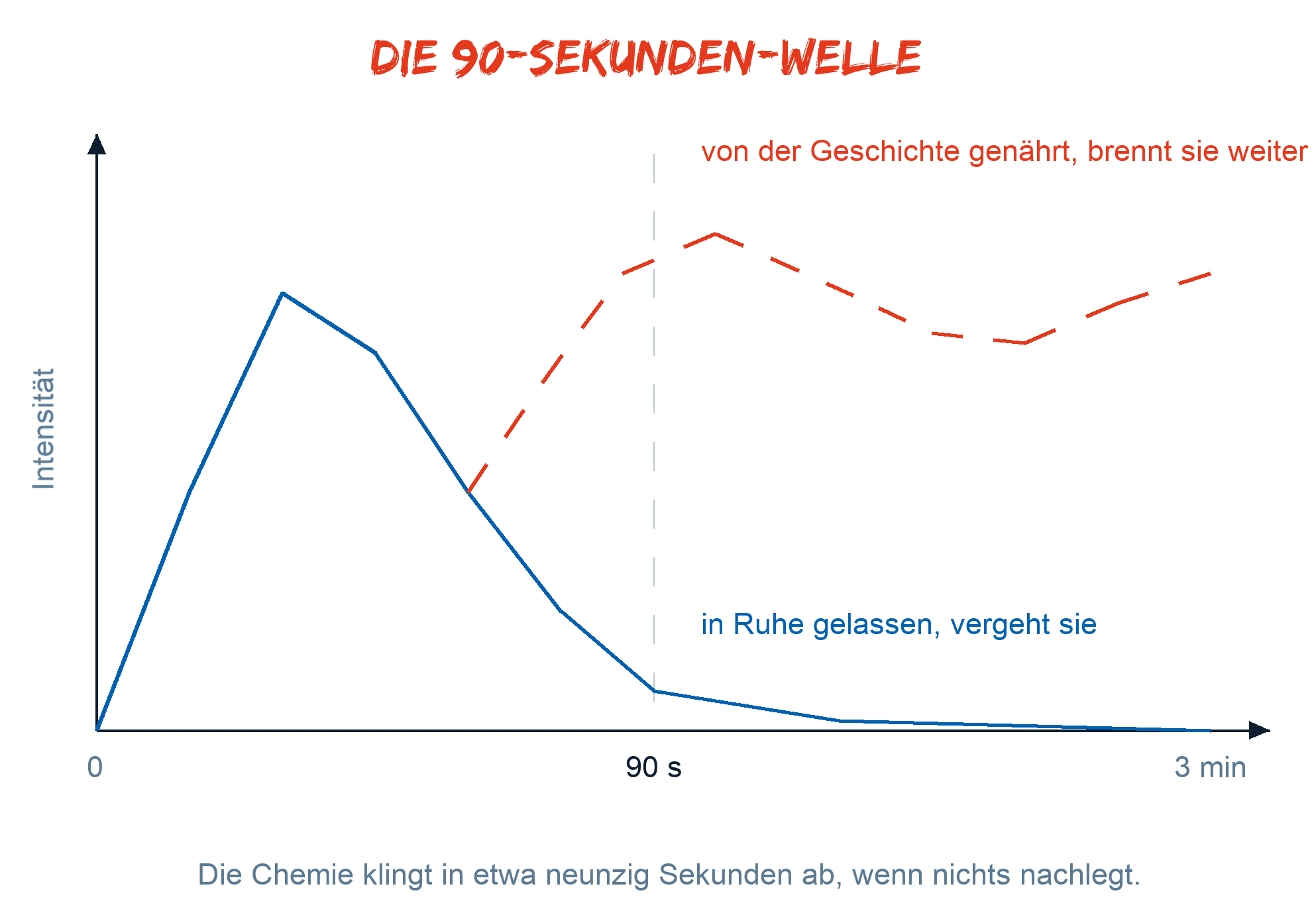 Das 90-Sekunden-Fenster