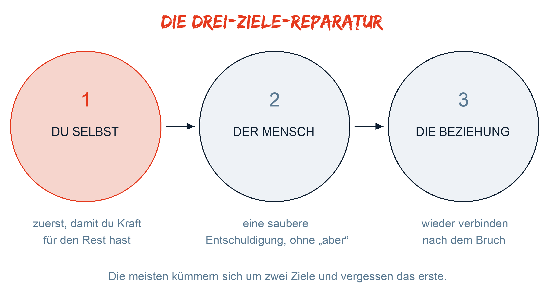 Reparatur nach dem Bruch