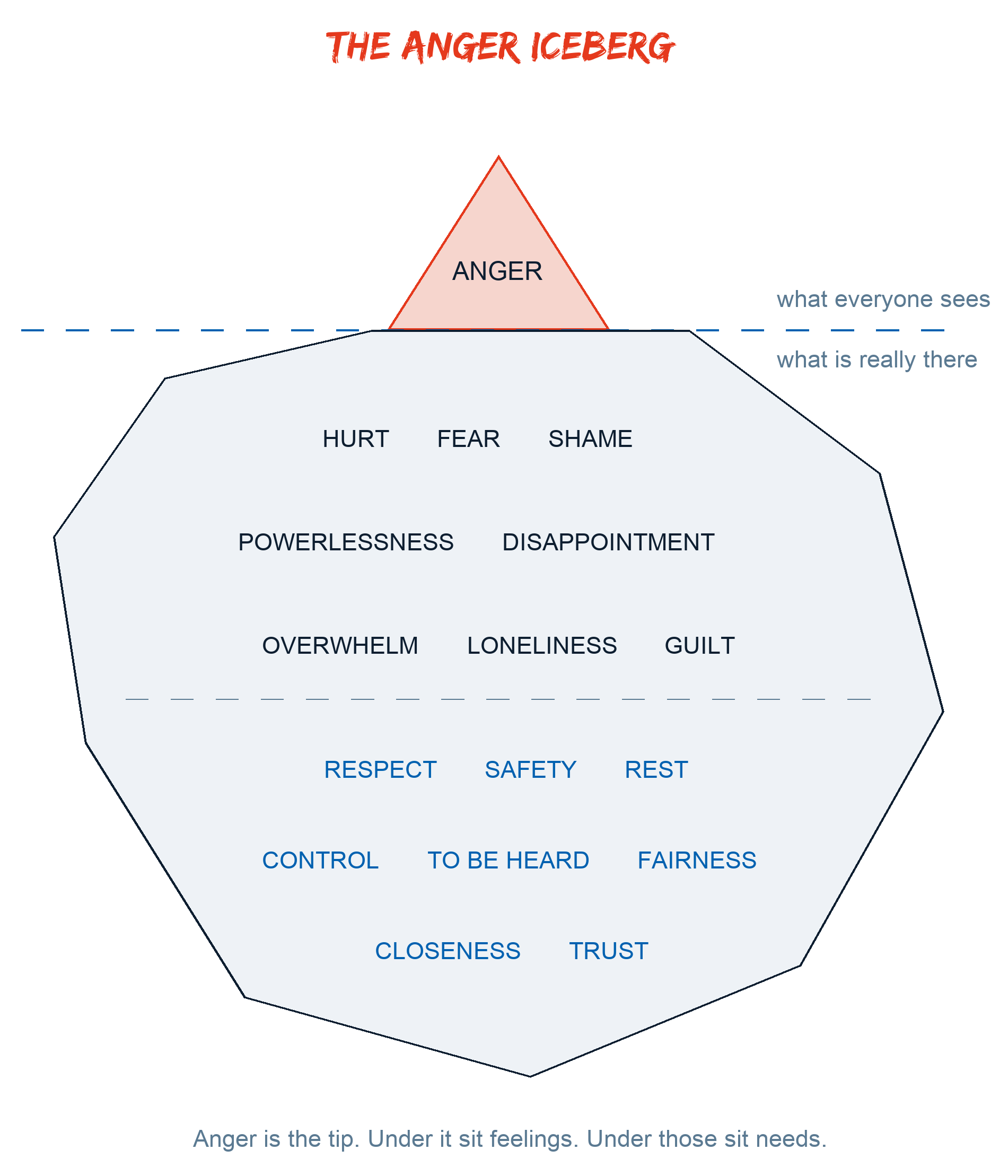 Anger Patterns and Root Work