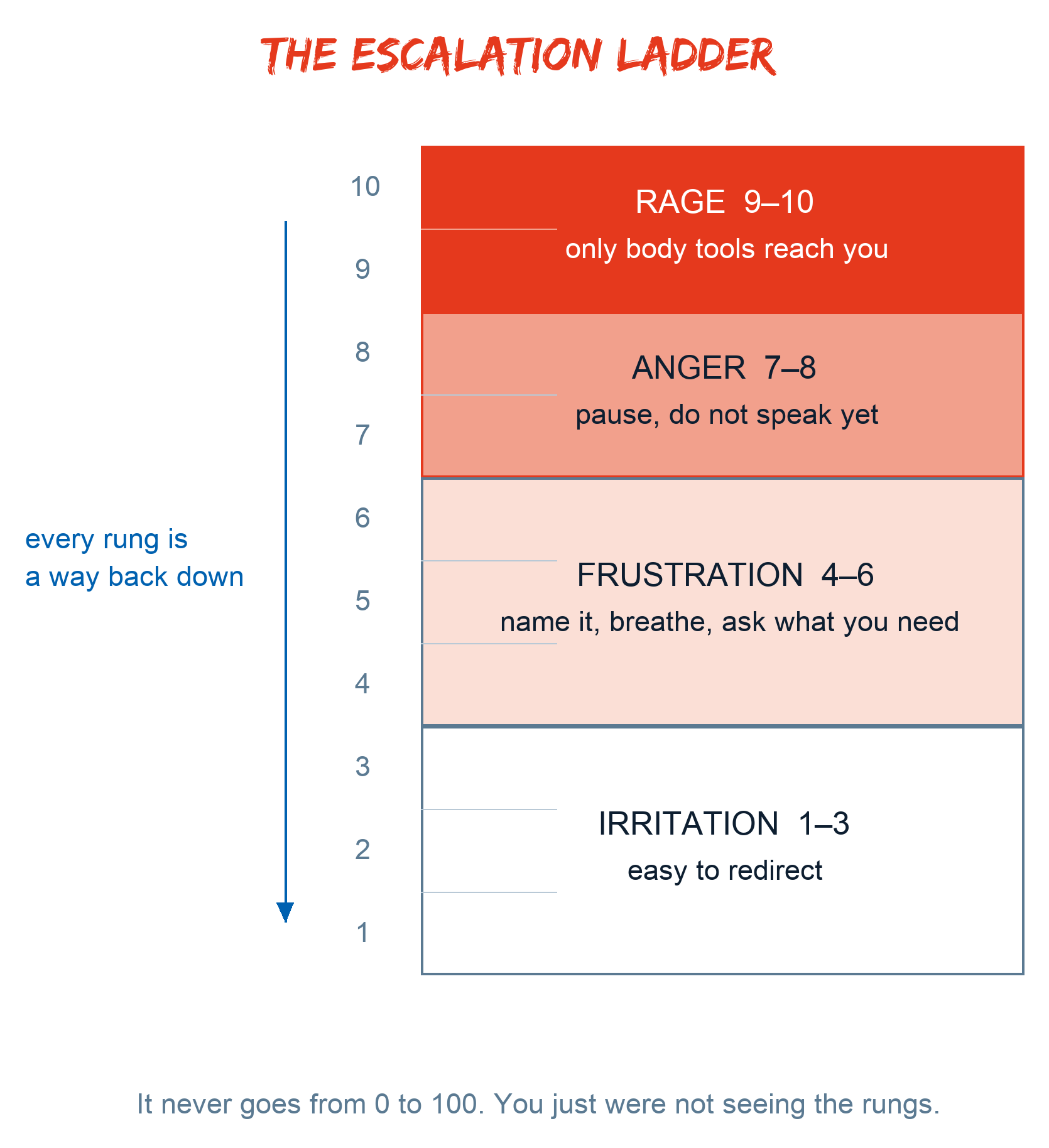 The Anger Spectrum