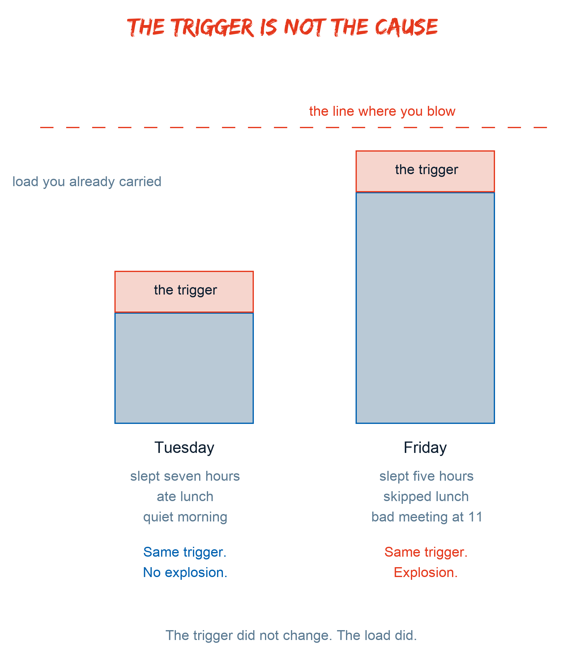 What Are Triggers?
