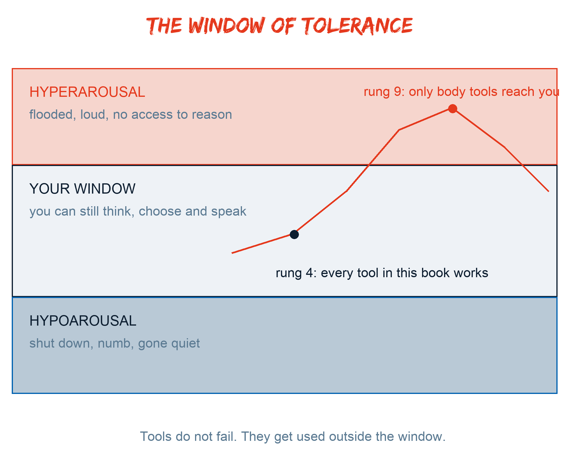 The Anger Escalation Ladder