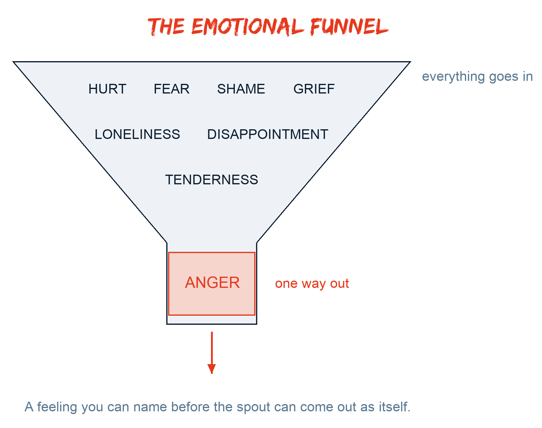 Working With Your Own Anger Through NVC