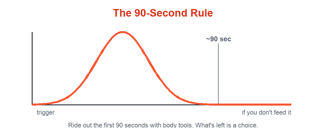 The 90-Second Rule
