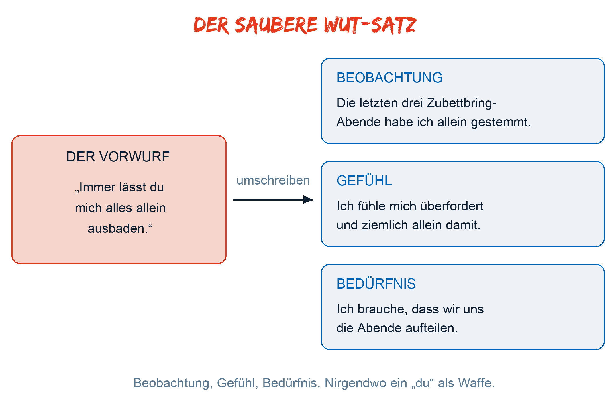 Der saubere Satz trägt eine Beobachtung, ein Gefühl und ein Bedürfnis; der Du-Satz trägt eine Waffe.