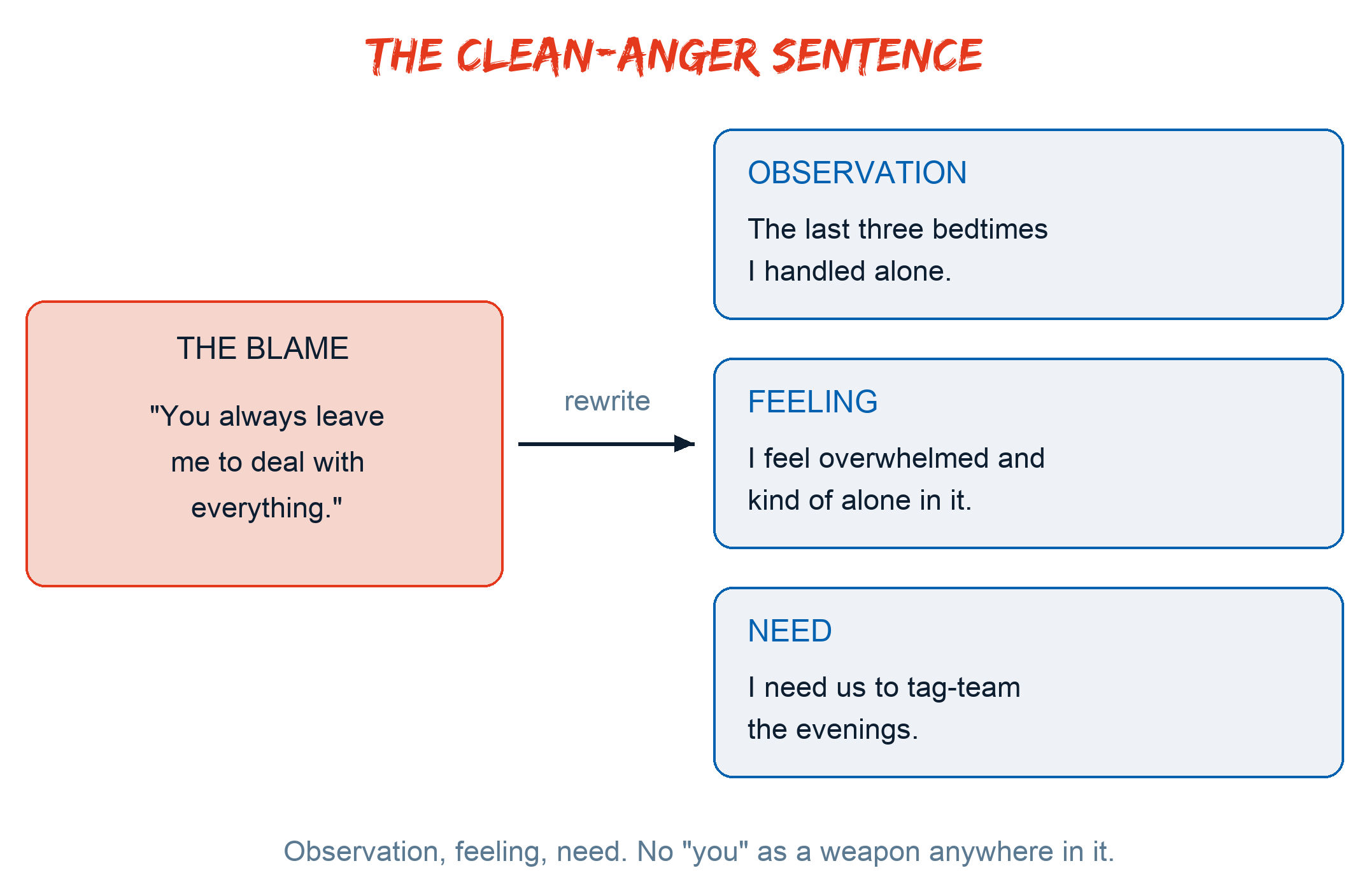 The clean sentence carries an observation, a feeling and a need; the "you" sentence carries a weapon.