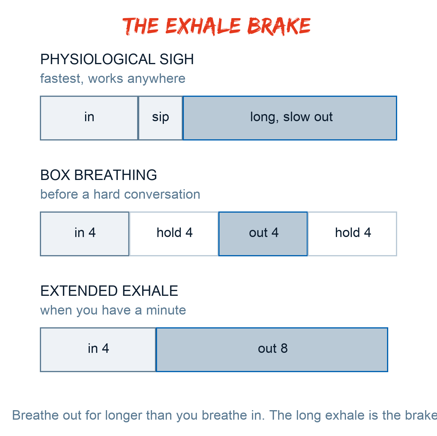 A short inhale and a long exhale: the out-breath is the brake.
