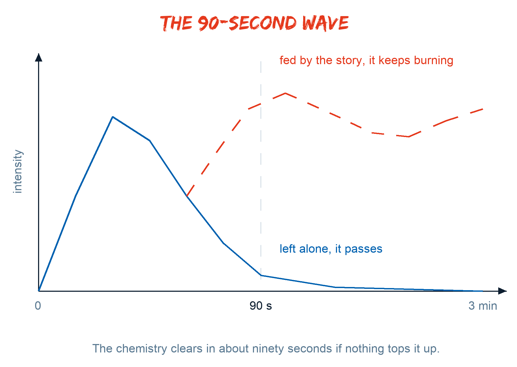 The surge rises and falls in about ninety seconds, unless the story feeds it again.