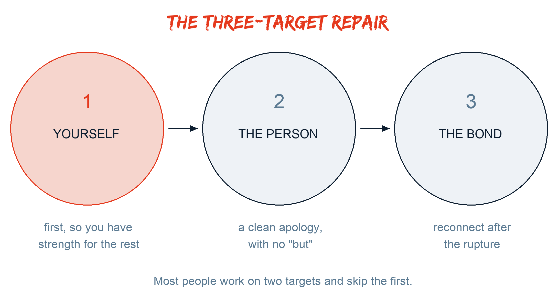 Repair has three targets: yourself, the person, and the relationship.